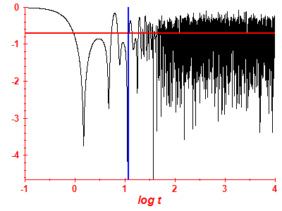 Survival probability log